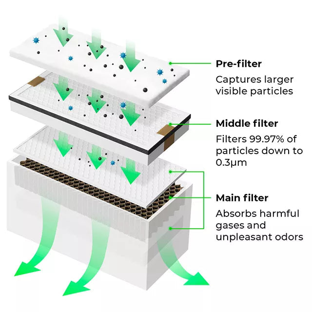 xTool Filter-Ersatzkit mit Vorfilter, Mittelfilter und Aktivkohle-Hauptfilter für saubere Luft beim Laserbetrieb.